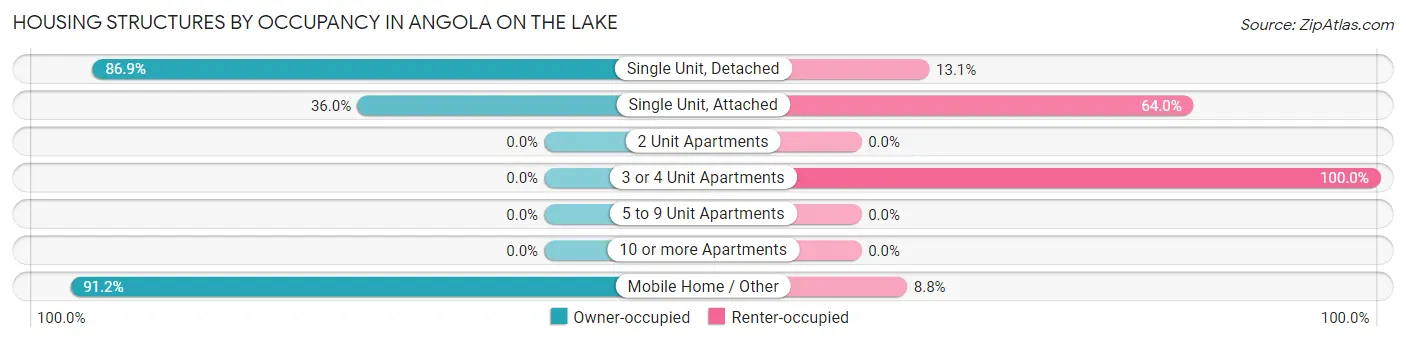 Housing Structures by Occupancy in Angola on the Lake