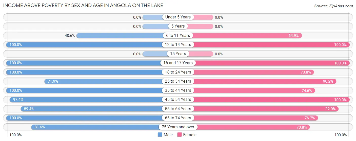 Income Above Poverty by Sex and Age in Angola on the Lake