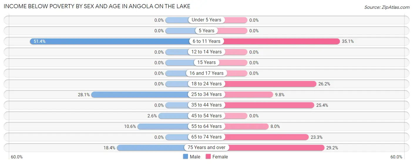 Income Below Poverty by Sex and Age in Angola on the Lake