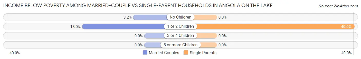 Income Below Poverty Among Married-Couple vs Single-Parent Households in Angola on the Lake