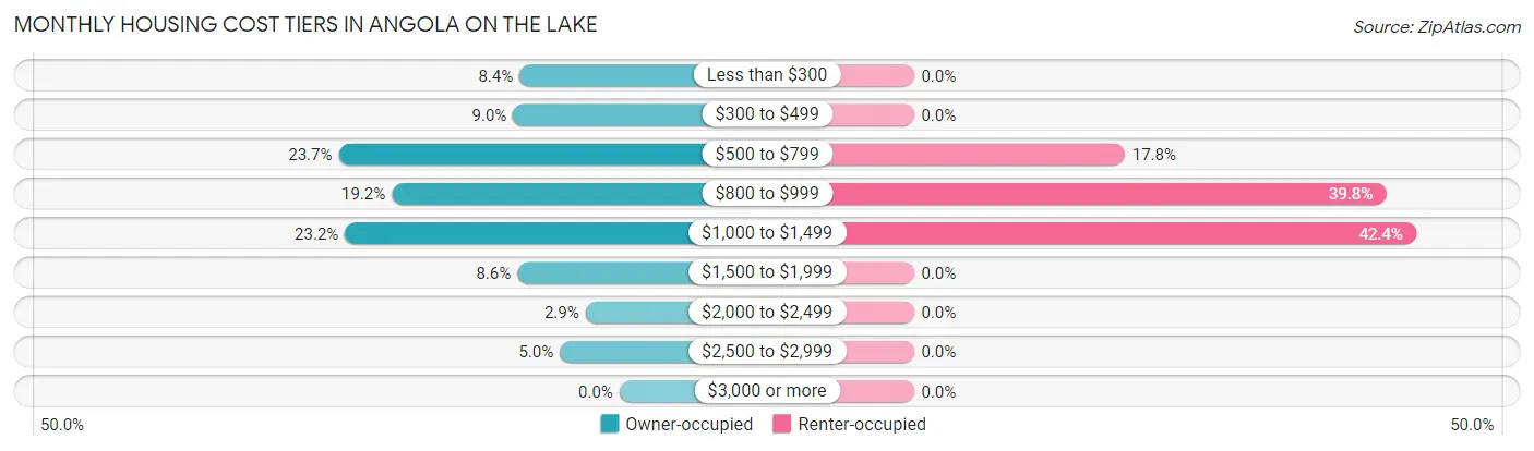 Monthly Housing Cost Tiers in Angola on the Lake