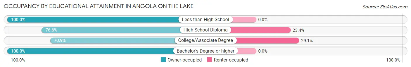 Occupancy by Educational Attainment in Angola on the Lake