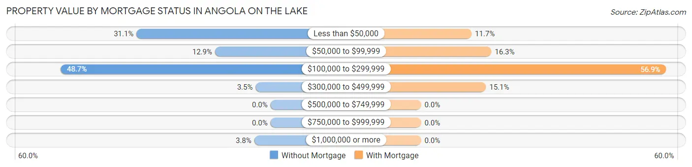 Property Value by Mortgage Status in Angola on the Lake