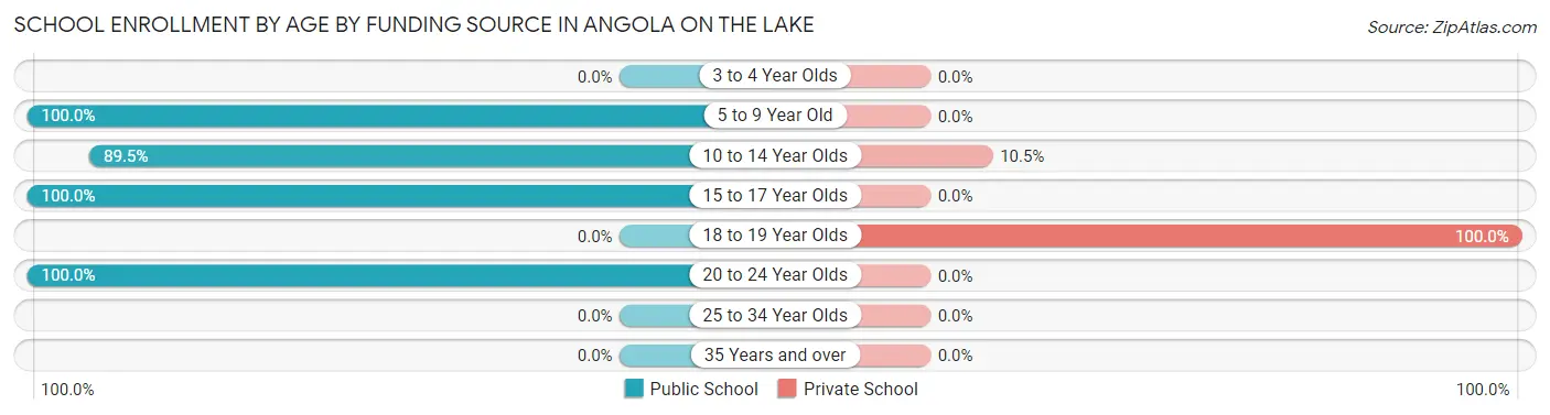 School Enrollment by Age by Funding Source in Angola on the Lake