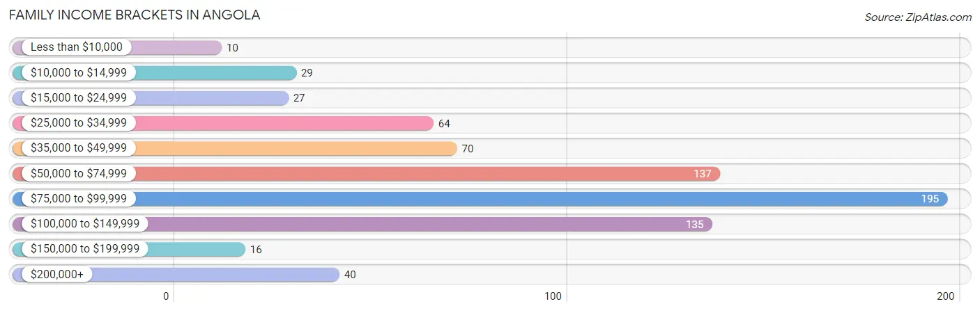 Family Income Brackets in Angola