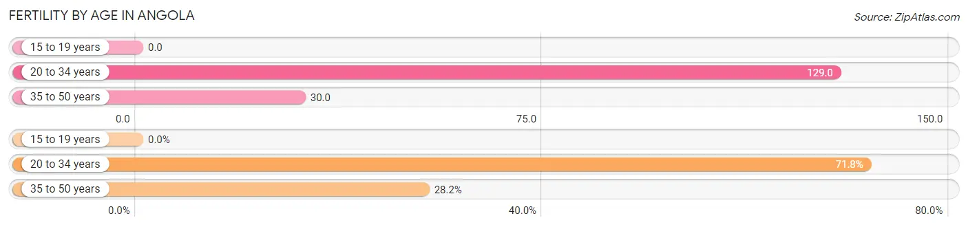 Female Fertility by Age in Angola