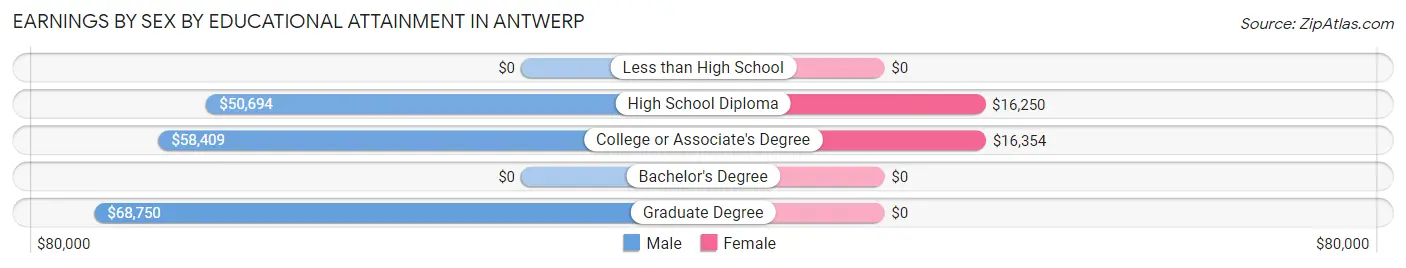 Earnings by Sex by Educational Attainment in Antwerp