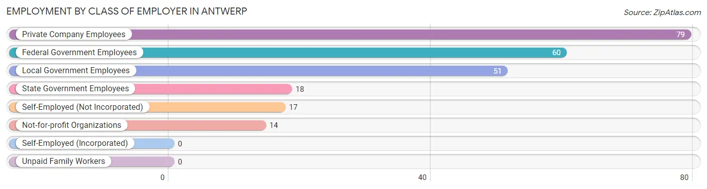 Employment by Class of Employer in Antwerp