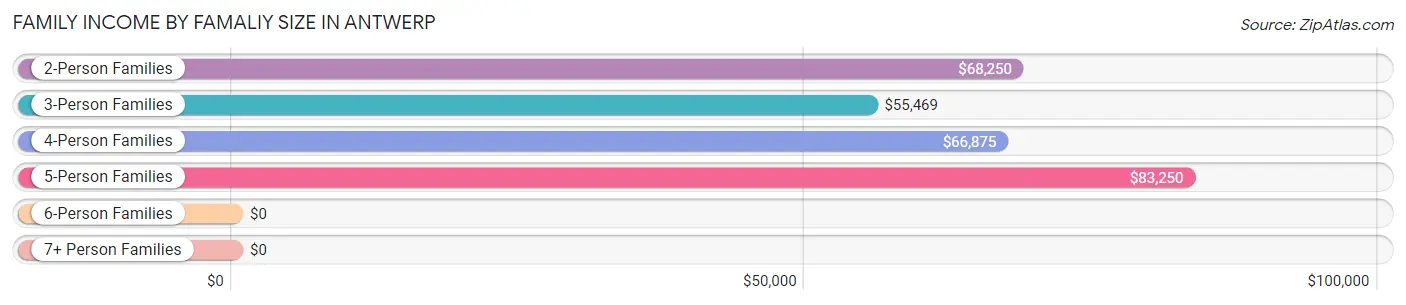 Family Income by Famaliy Size in Antwerp