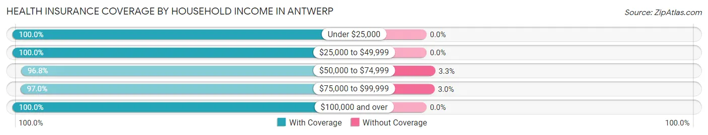 Health Insurance Coverage by Household Income in Antwerp