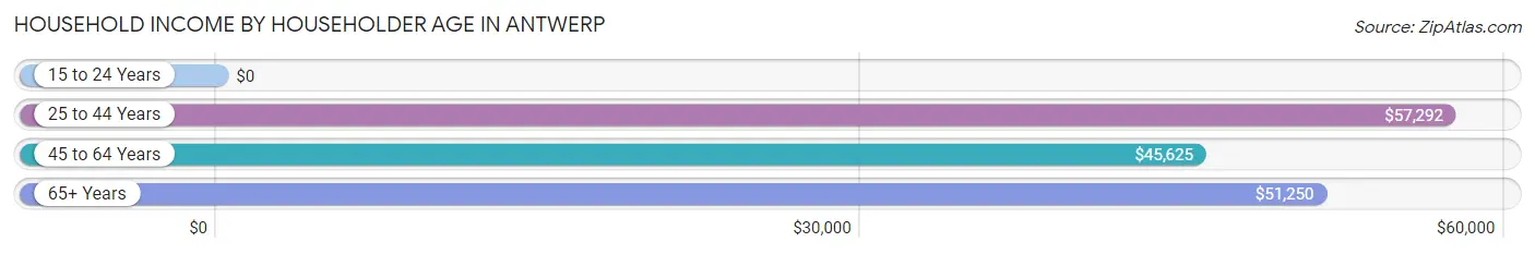 Household Income by Householder Age in Antwerp