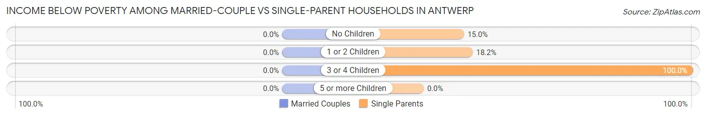 Income Below Poverty Among Married-Couple vs Single-Parent Households in Antwerp