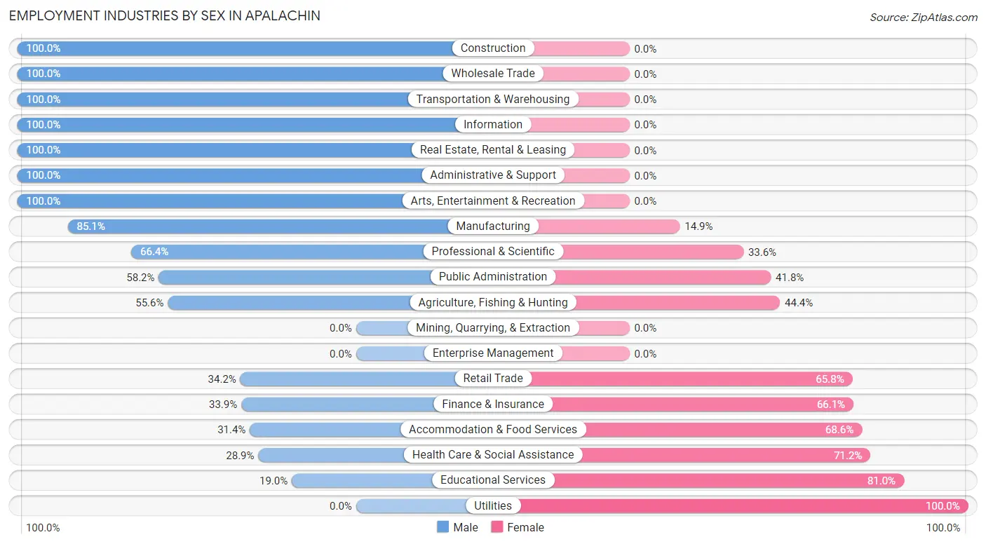 Employment Industries by Sex in Apalachin