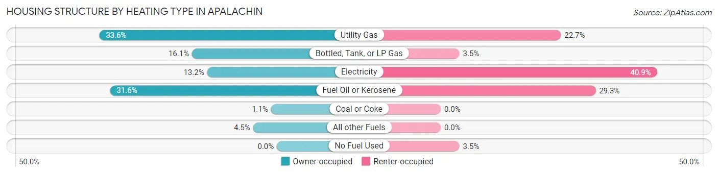 Housing Structure by Heating Type in Apalachin