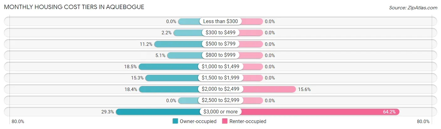 Monthly Housing Cost Tiers in Aquebogue
