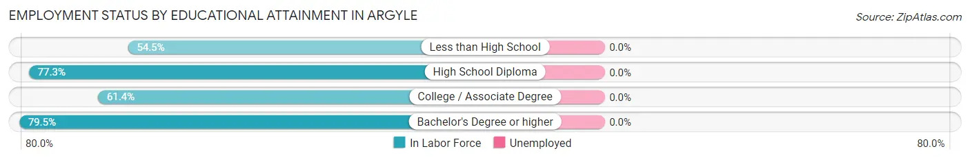 Employment Status by Educational Attainment in Argyle