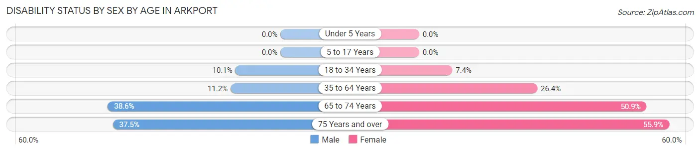 Disability Status by Sex by Age in Arkport