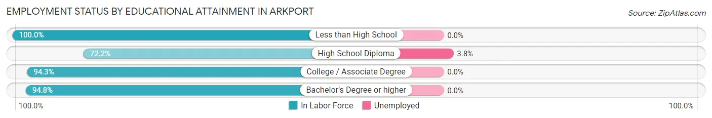 Employment Status by Educational Attainment in Arkport