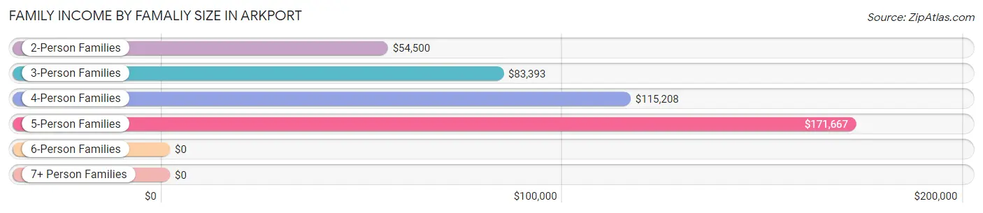 Family Income by Famaliy Size in Arkport