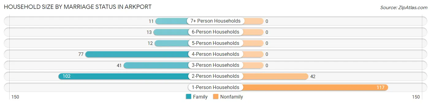 Household Size by Marriage Status in Arkport