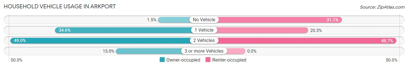 Household Vehicle Usage in Arkport