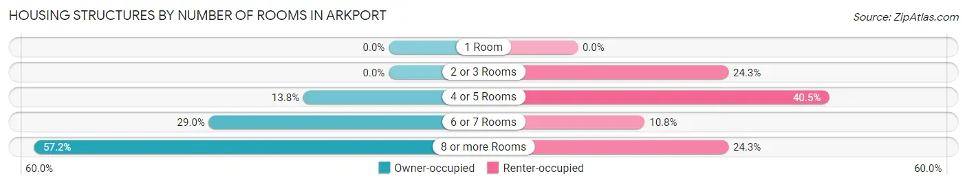 Housing Structures by Number of Rooms in Arkport
