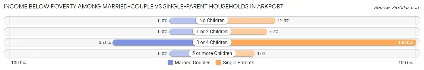 Income Below Poverty Among Married-Couple vs Single-Parent Households in Arkport
