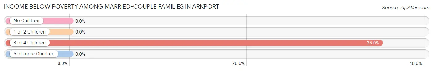 Income Below Poverty Among Married-Couple Families in Arkport