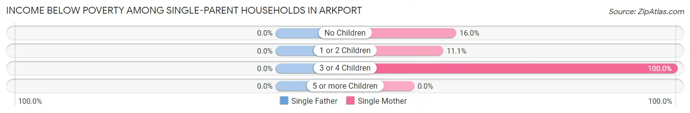 Income Below Poverty Among Single-Parent Households in Arkport