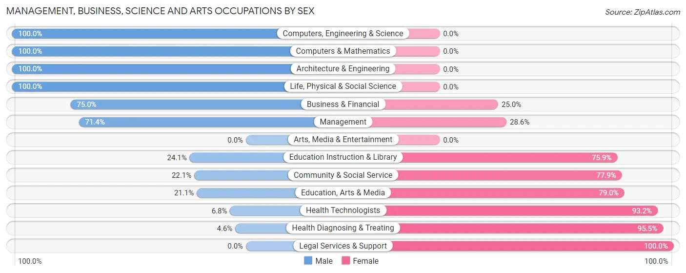 Management, Business, Science and Arts Occupations by Sex in Arkport