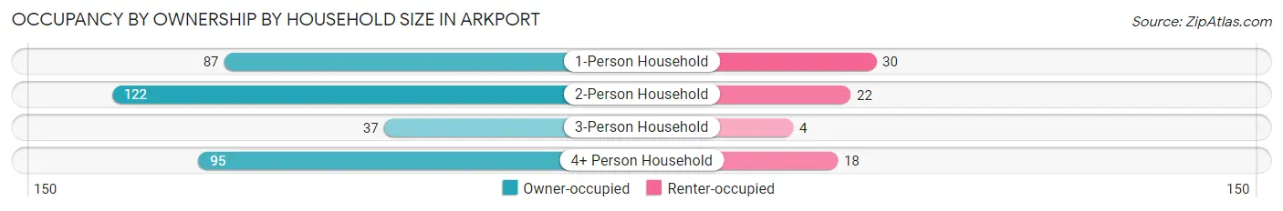 Occupancy by Ownership by Household Size in Arkport
