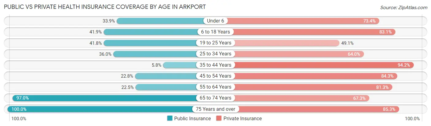 Public vs Private Health Insurance Coverage by Age in Arkport