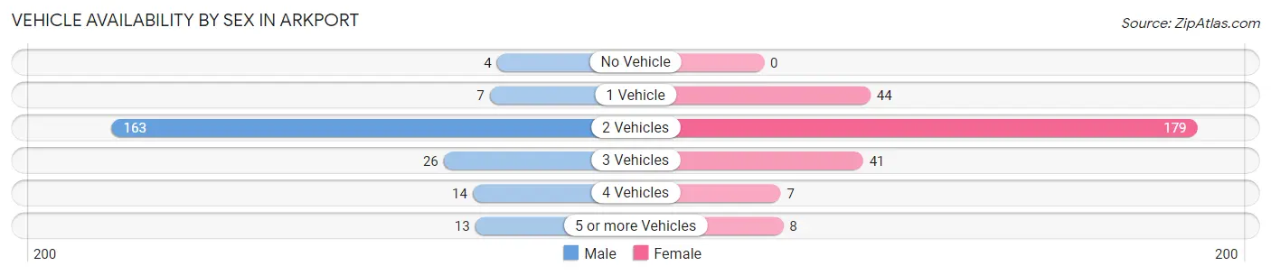 Vehicle Availability by Sex in Arkport