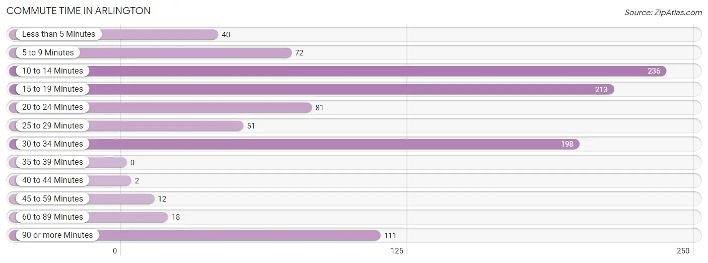 Commute Time in Arlington