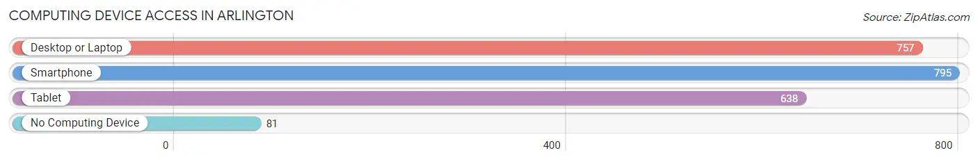 Computing Device Access in Arlington
