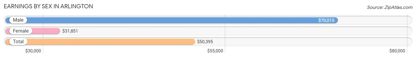 Earnings by Sex in Arlington