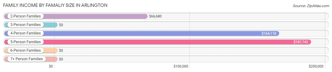 Family Income by Famaliy Size in Arlington