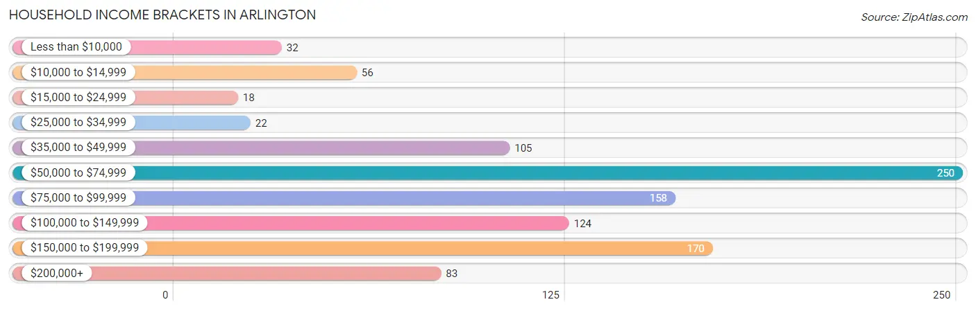 Household Income Brackets in Arlington