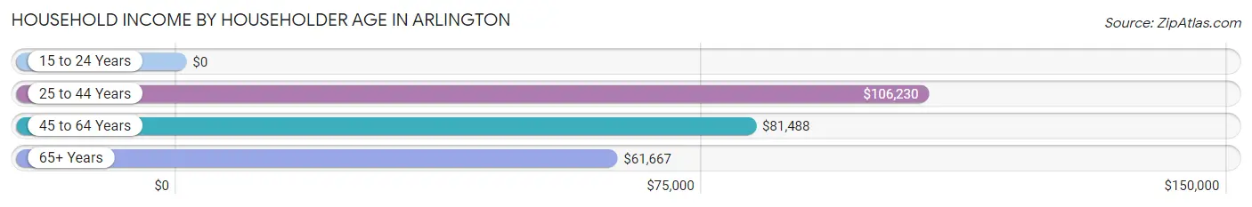 Household Income by Householder Age in Arlington