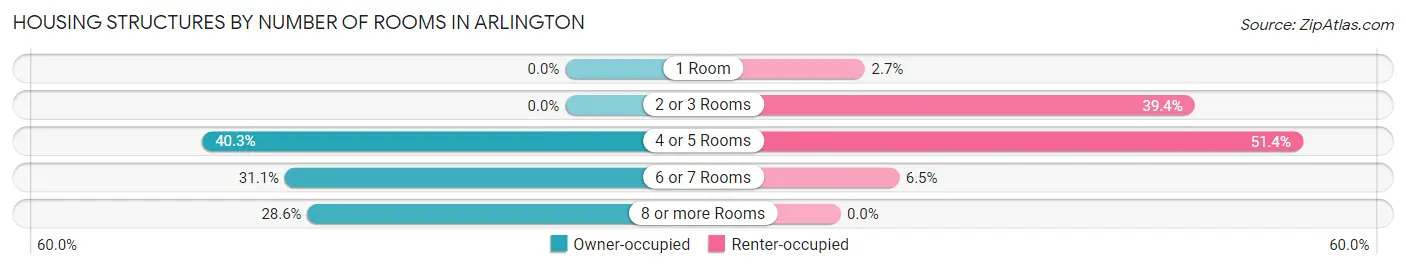 Housing Structures by Number of Rooms in Arlington