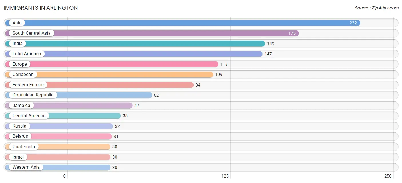 Immigrants in Arlington