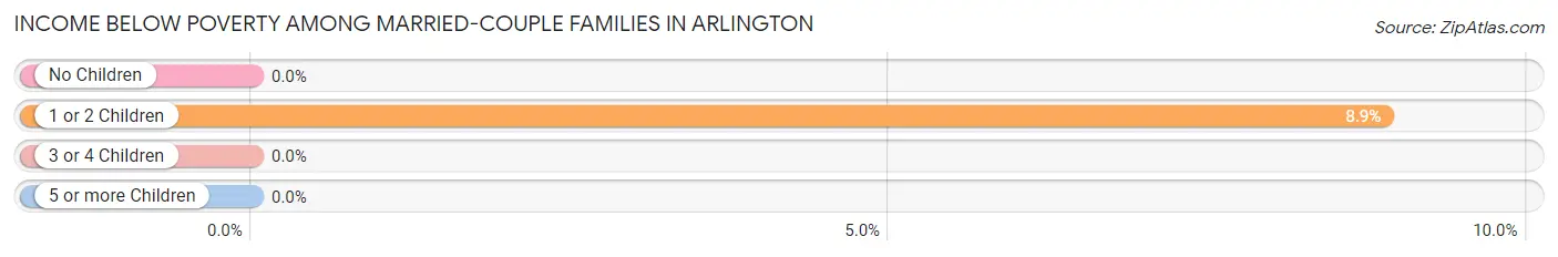 Income Below Poverty Among Married-Couple Families in Arlington