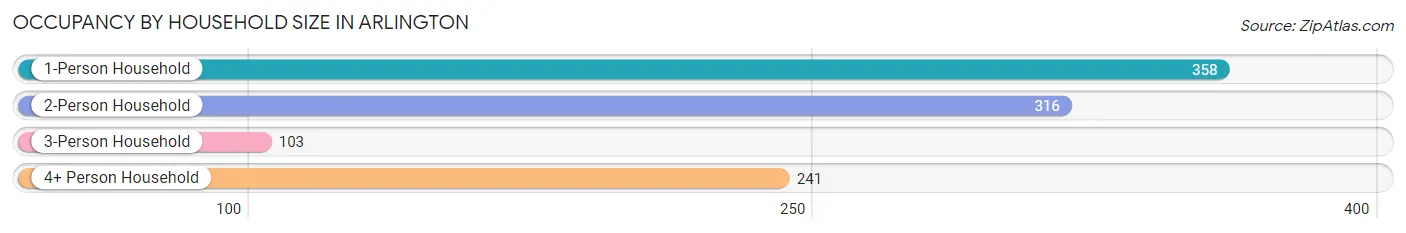 Occupancy by Household Size in Arlington