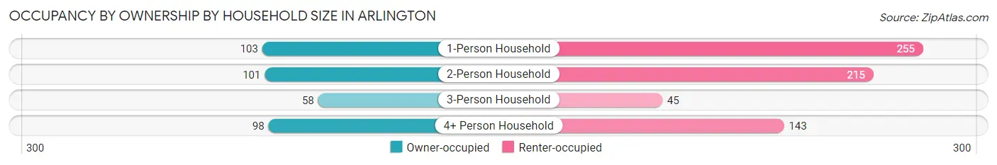 Occupancy by Ownership by Household Size in Arlington