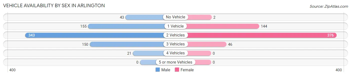 Vehicle Availability by Sex in Arlington