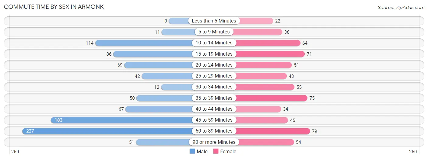 Commute Time by Sex in Armonk