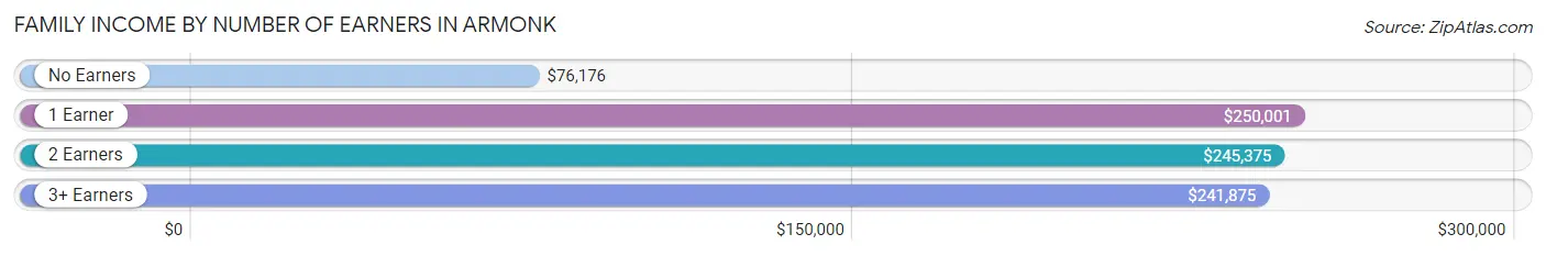 Family Income by Number of Earners in Armonk