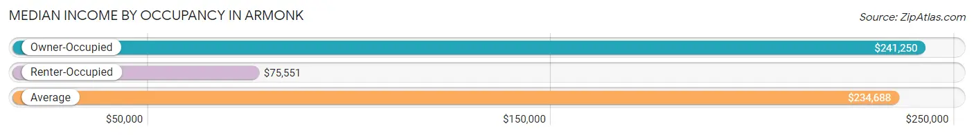 Median Income by Occupancy in Armonk