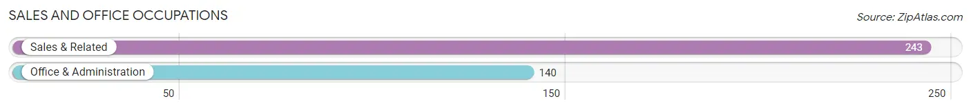 Sales and Office Occupations in Armonk