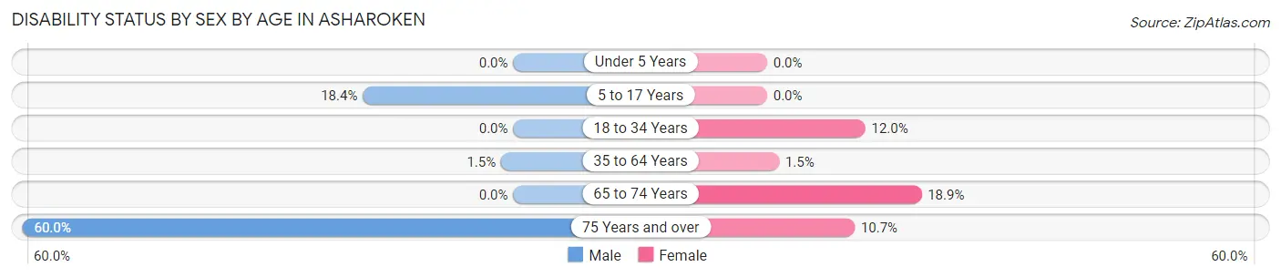 Disability Status by Sex by Age in Asharoken